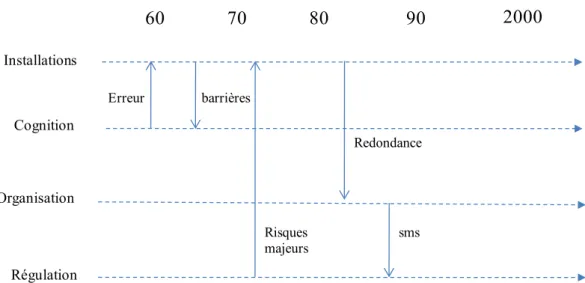 Figure 4. Migration et traduction de concepts de domaines à l’autre 