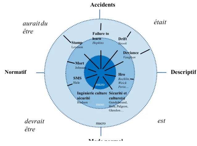 Figure 5. Synthèse graphique des travaux (portant sur l’organisation) 