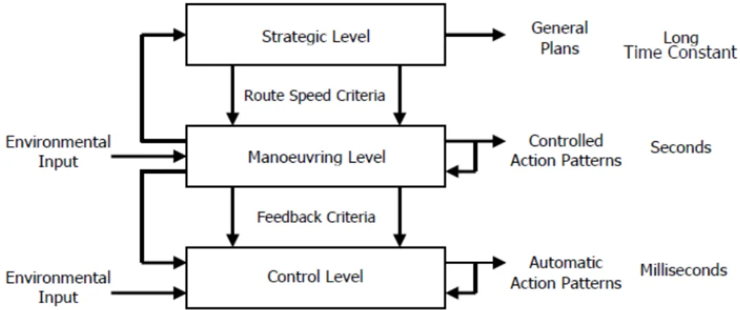 Figure 2 - The three levels of the driving task according to (Michon 1985)