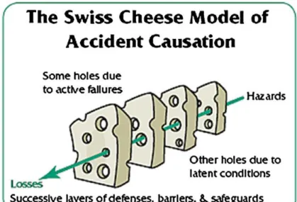 Figure 14 – Swiss Cheese Model (Reason 2008)