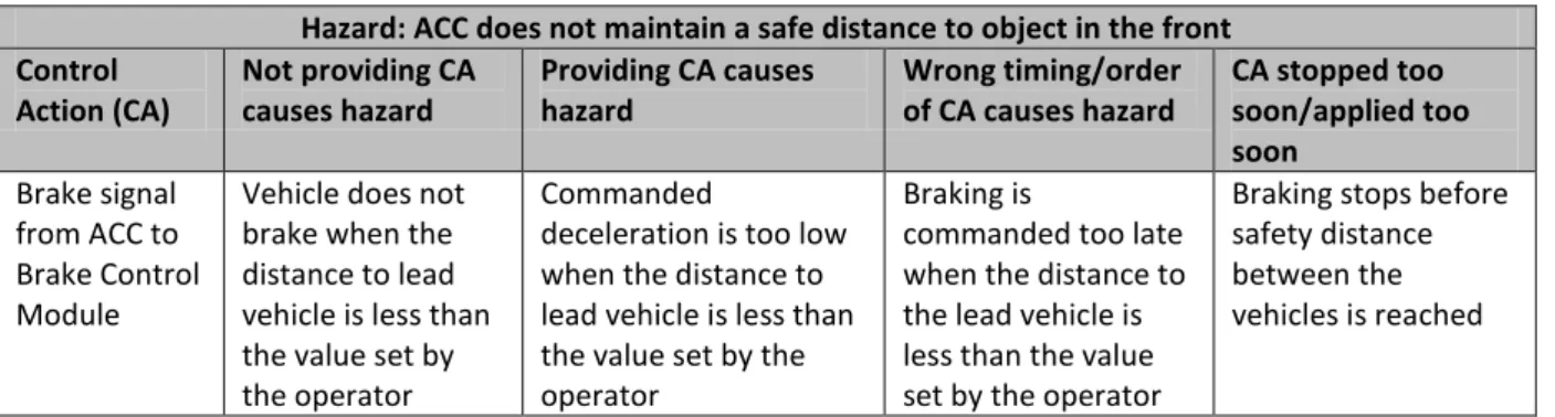 Table 6 – Examples of unsafe control actions for an ACC system  
