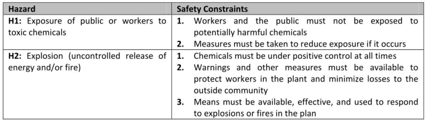 Table 8 – Examples of hazards and constraints for the Moerdijk accident (Leveson 2017a)  Hazard  Safety Constraints 