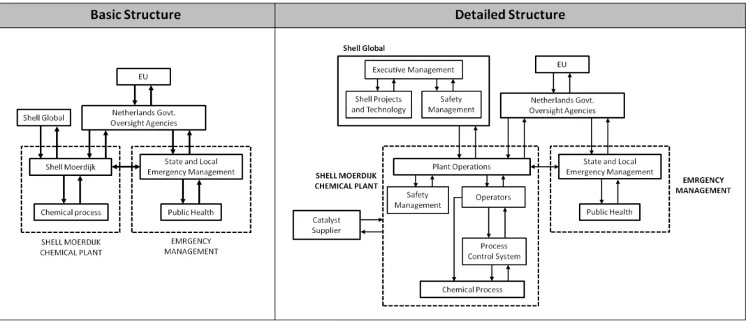 Figure 21 – Basic control structure and detailed control structure for Shell Moerdijk (Leveson 2017a) 