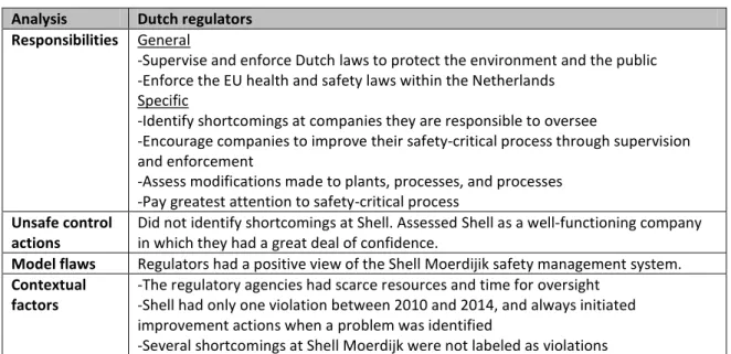 Table 10 – Excerpt of the Dutch regulators’ analysis for the Moerdijk accident  Analysis  Dutch regulators 