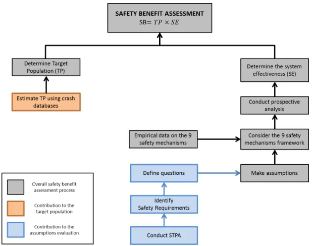 Figure 22 – Overall process of the safety benefit assessment and chapter’s contribution 