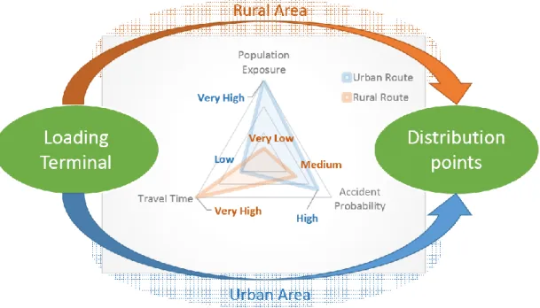 Fig. 1-4 Vulgarization of conflict between economic and safety factors while selecting a route  from a loading terminal to the various distribution points