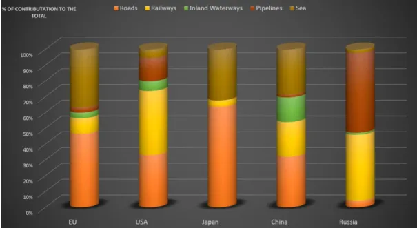 Fig. 2-2. Modal split of the internal freight traffic throughout the world, Eurostat, ITF 
