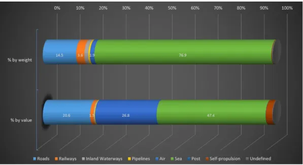 Fig. 2-3. Modal split in foreign trade expressed in terms of value and weight, in EU27,  Eurostat 