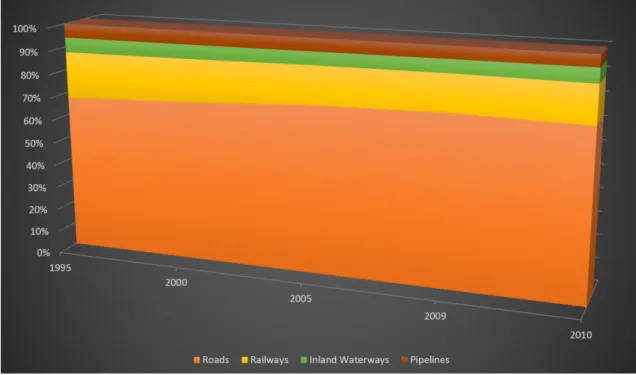 Fig. 2-5. Evolution of the modal split of freight traffic along 1995-2010 in UE27, Eurostat  2012 