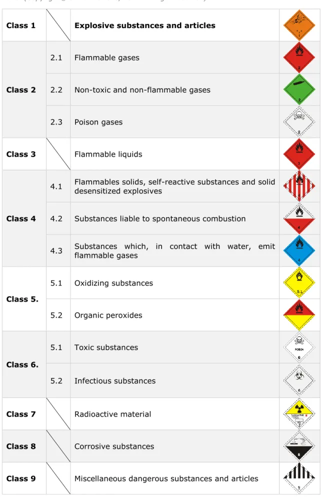 Table 2-1 the classes of dangerous goods according to ADR applicable as from 1 January  2013