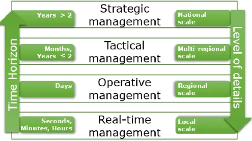 Fig. 2-8 the DGT management classification by time horizon and level of details 