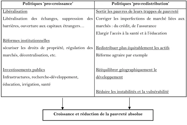 Table 2.2 : Politiques « pro-croissance » versus « pro-redistribution » 