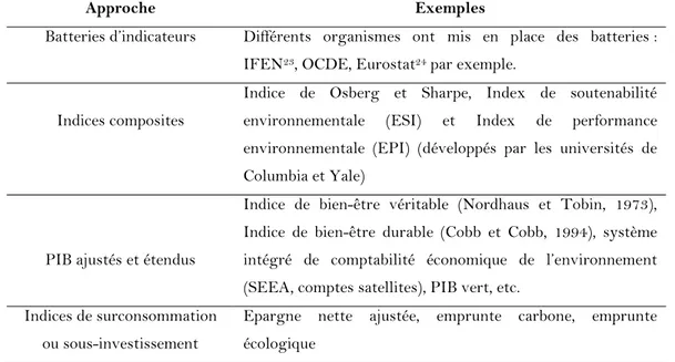 Table 4.1 : Les différentes approches en matière d’indicateurs de durabilité 
