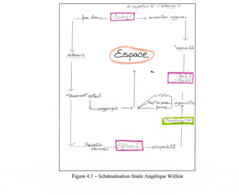 Figure 4.3- Schématisation finale  Angélique Willkie 