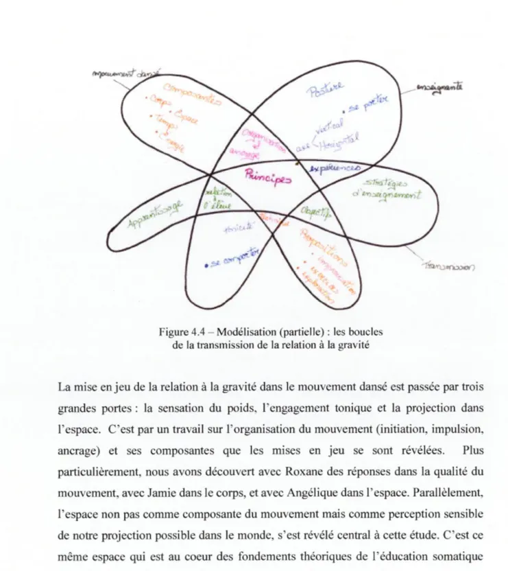 Figure 4.4- Modélisation (partielle)  : les  boucles  de  la transmission de  la relation à la gravité 