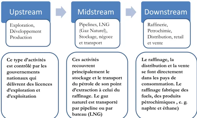 Figure 11 : Les différents segments du secteur des hydrocarbures 