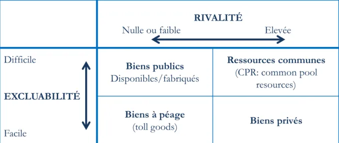 Figure 1: Classification des types de bien en fonction de critères exclu- exclu-sion et de rivalité  