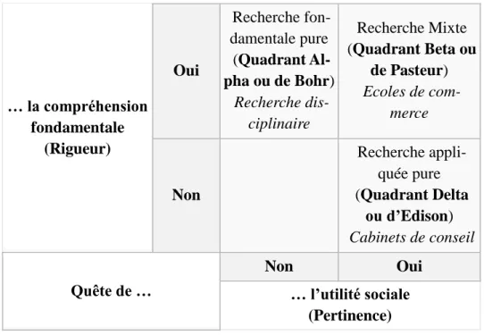 Figure  2 :  Le  Quadrant  de  Pasteur  adapté  à  la  recherche  en  management  (inspiré  de  (M