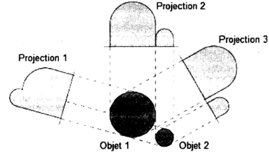 Figure 2.4 - Relation entre deux objets et leurs projections selon trois angles différents 