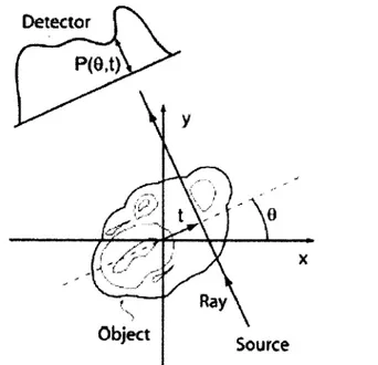 Figure 2.6 - Un rayon-X se propageant à travers la section d'un objet [Forsberg, 2008] 