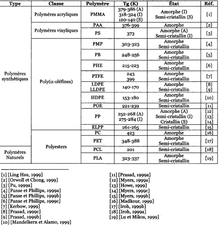 Tableau 2.1 - Thermoplastiques potentiels pour la matrice. Les lettres (A), (I) et (S) correspondent  aux formes atactique, isotactique et syndiotactique du polymère considéré