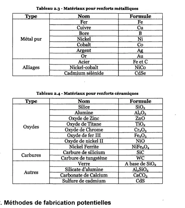 Tableau 2.3 - Matériaux pour renforts métalliques 
