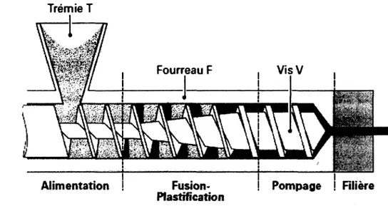 Figure 2.12 - Schéma d'une extrudeuse monovis [Vergnes et Puissant, 2002] 