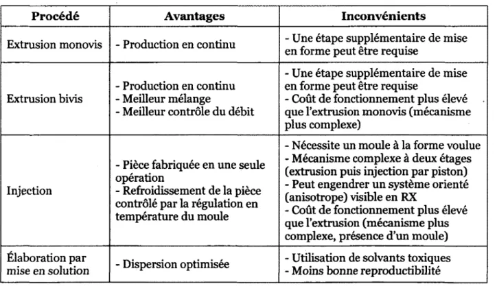 Tableau 2.5 • Avantages et inconvénients des différents procédés de fabrication 