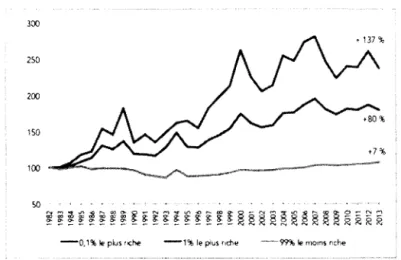 Figure  1.2 Évolution et écarts de croissance des revenus à la disposition de  trois  groupes de personnes de  la population canadienne 