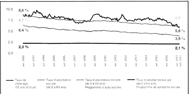 Figure  1.2 Évolution du taux d'assistance et du  taux de chômage au  Québec entre  2002 et 2017 
