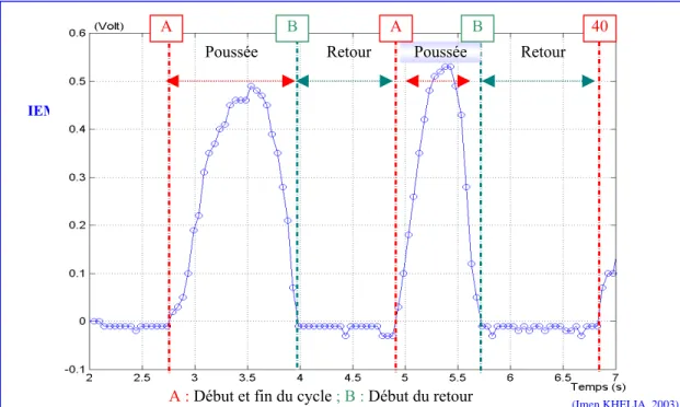 Figure III-25 : Détermination des différentes phases d’un cycle de propulsion en FRM. 