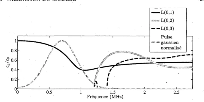 Figure 3.4  Courbes de dispersion données en fonction du ratio entre la vitesse  de groupe  c g  et la vitesse de  propagation  co =  yjEjrho pour les  trois premiers 