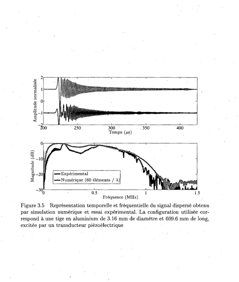 Figure 3.5  Représentation temporelle et fréquentielle du signal dispersé obtenu  par simulation  numérique  et  essai  expérimental