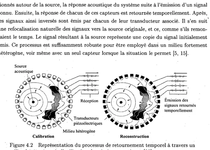 Figure 4.2  Représentation du processus de retournement temporel à travers un  milieu hétérogène via l'utilisation  de miroirs acoustiques [22] 