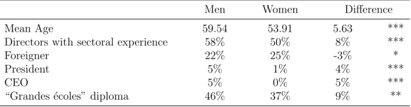 Table 1.5: Men and women directors characteristics