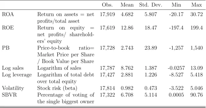Table 2.3: Economic and financial descriptive statistics