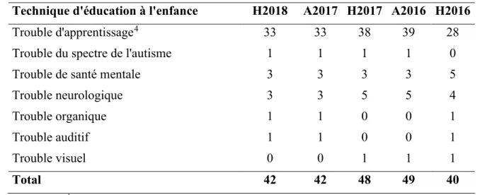 Tableau 1. Classification des EESH en TÉE entre l’hiver 2016 et l’hiver 2018 