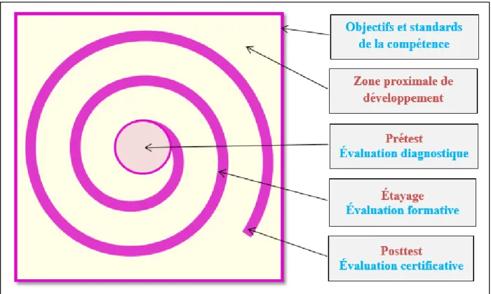Figure 4 . Schéma illustrant les éléments de la méthode d’évaluation dynamique des compétences 
