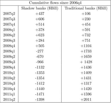 Table 5.1: Traditional and shadow banks: short-term debt inflows (negative values denote outflows) source: Financial Accounts of the United States
