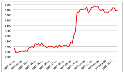 Figure 5.1: Large traditional banks: deposits and borrowings (stocks in $ bn) source: Fed H8 Releases