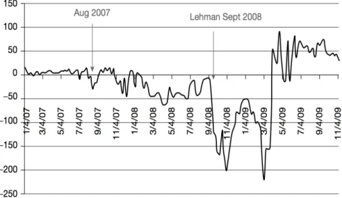 Figure 5.3: Interest rate spread: 5year AA-AAA Industrials source: Gorton and Metrick (2009)