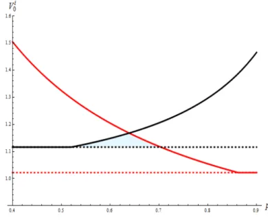Figure 5.7: Value functions against asset price in a crisis (V 0 T in red, V 0 S in black, NM dashed)