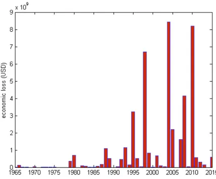 Figure 3: Natural disaster losses in the Caribbean countries (www.emdat.be)