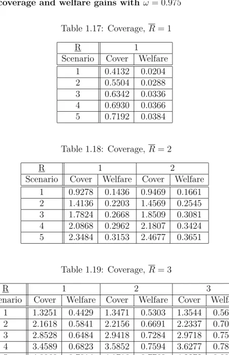 Table 1.17: Coverage, R = 1