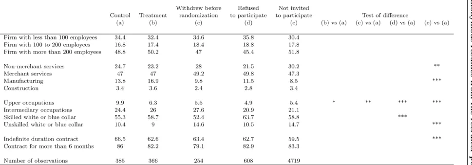 Table 2.7: Comparison of firms and positions offered according to participation in the experiment