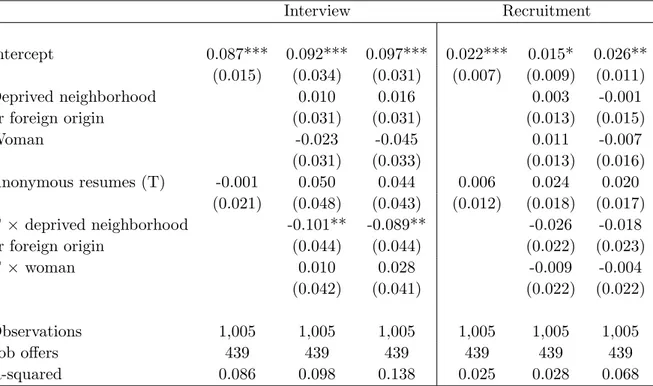 Table 2.21: Impact of anonymous resumes: job offers with applicants of foreign origin or deprived neighborhood and other applicants