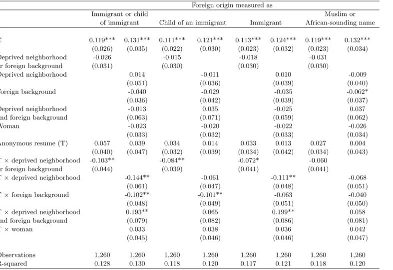 Table 2.22: Robustness analysis: impact of anonymous resume by origin and neighborhood of residence // with different measures of foreign origin