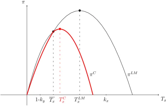 Figure 1.1. Illustration of Case A2 (T C x < k x ) π • • • T xTLM xTCxTx1-ky k xπC π LM