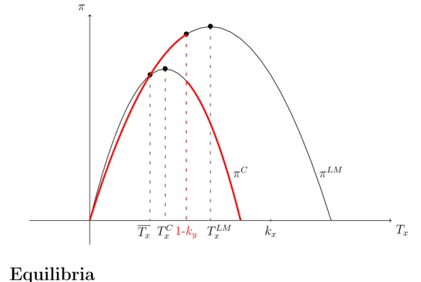 Figure 1.2. Illustration of Case B2 (1 − k y < T x LM < k x ) π • • •• T xTLM xTCxTx1-ky π C π LMkx 1.3 Equilibria