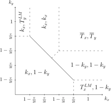 Figure 1.3. Equilibria with substantial product differentiation (1.2 < v/t ≤ 1.5) k y k x1 − 2tv 3tv 1 − 3tv 2tv 11 −2tvv3t1 −3tvv2t1kx, 1 − kyTx LM , 1 − k y1 − ky, 1 − kyTx, Tykx,TLM ykx,kx
